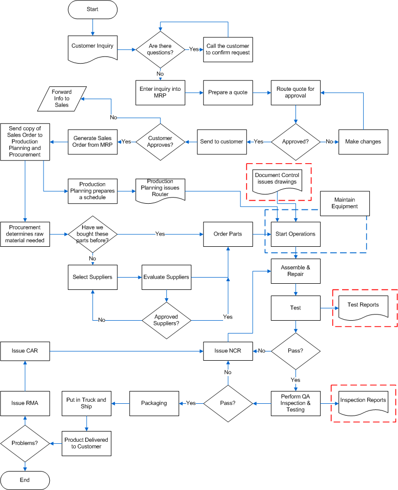Workflow Process Map